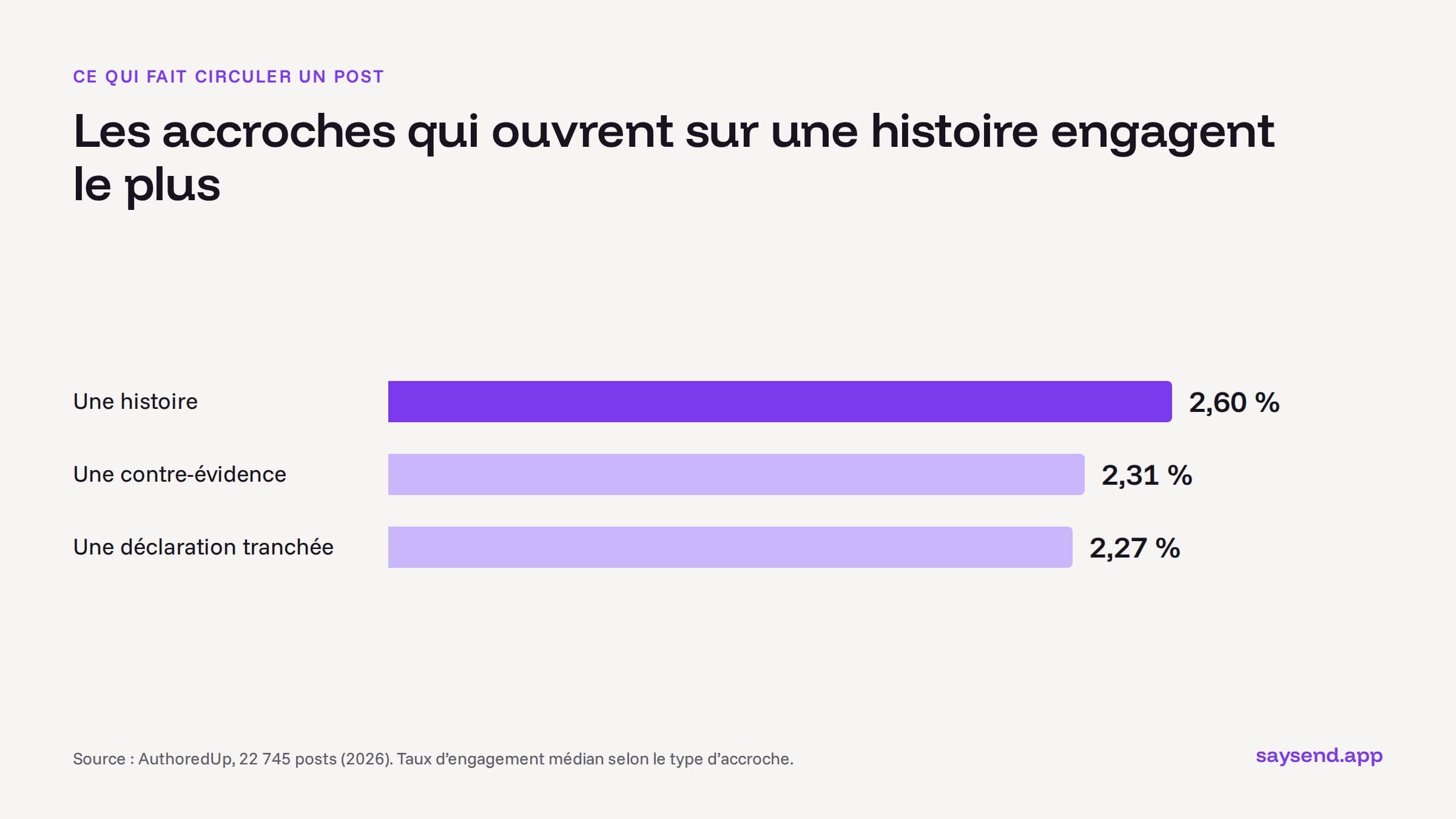 Graphique : taux d’engagement médian selon l’accroche, 2,60 % pour une histoire, 2,31 % pour une contre-évidence, 2,27 % pour une déclaration tranchée