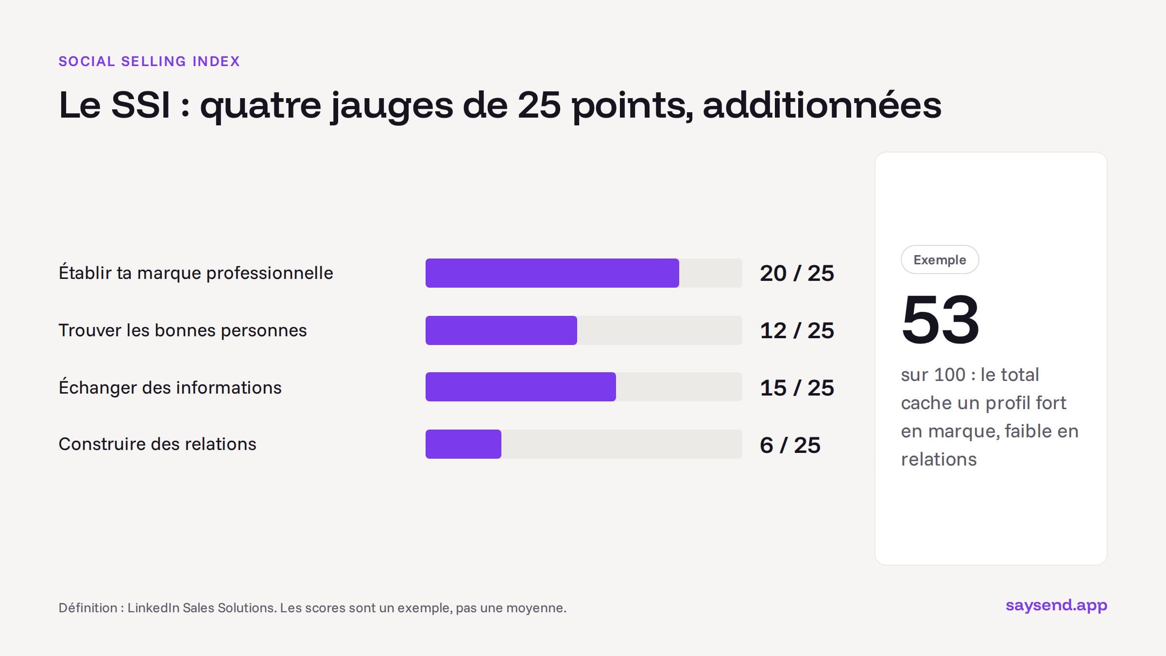 Schéma du Social Selling Index LinkedIn : quatre jauges de 25 points, avec un exemple de profil à 53 sur 100