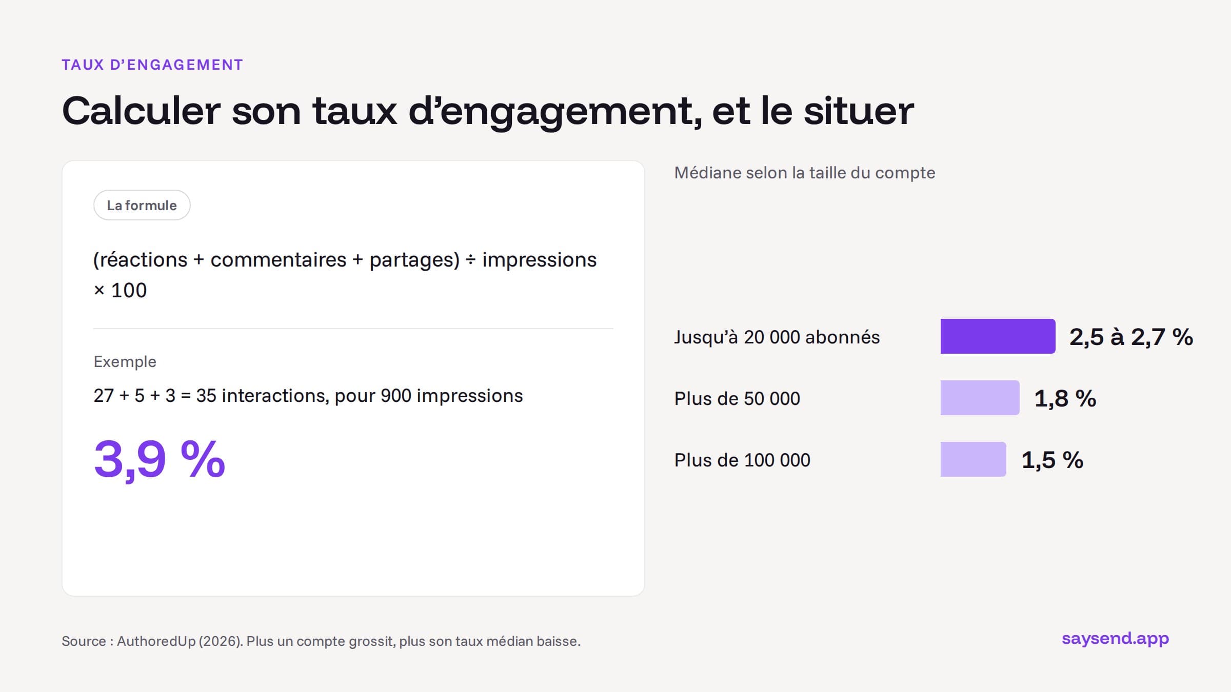 Formule du taux d’engagement LinkedIn avec un exemple à 3,9 %, et taux médian selon la taille du compte : 2,5 à 2,7 %, 1,8 %, 1,5 %