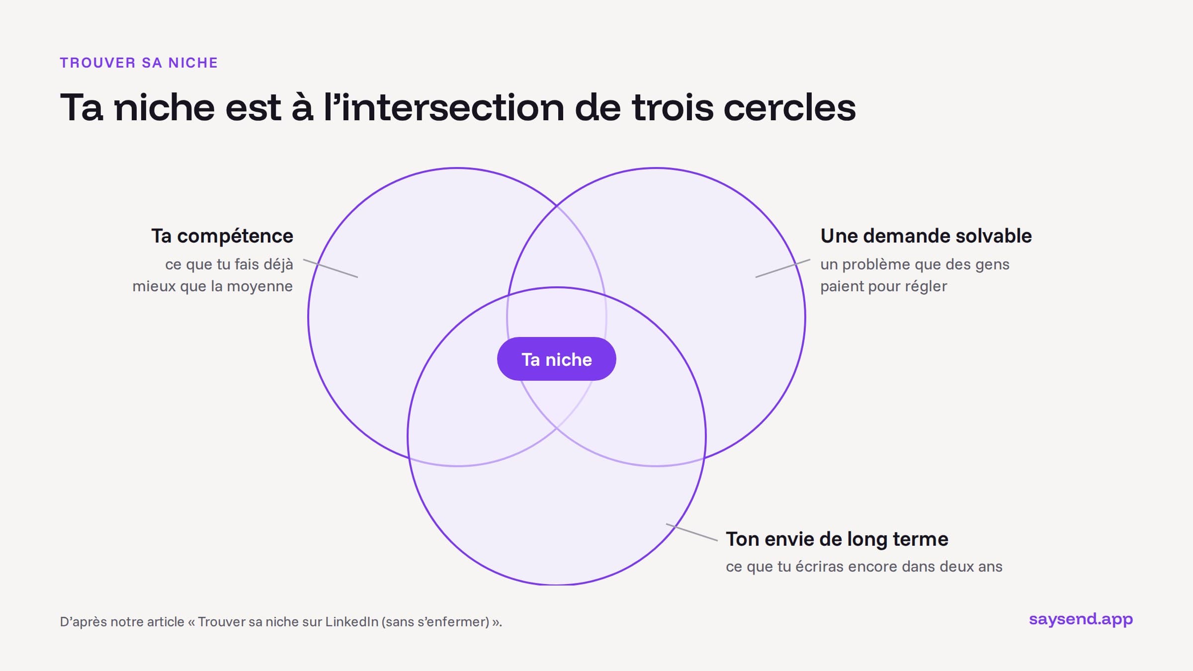 Schéma en trois cercles : ta compétence, une demande solvable, ton envie de long terme, et la niche à leur intersection